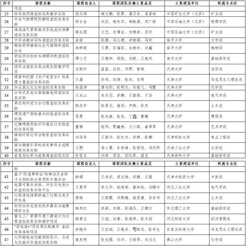 高光時刻：國家級一流本科納入327門虛擬仿真實(shí)訓(xùn)課程