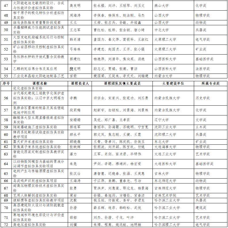 高光時刻：國家級一流本科納入327門虛擬仿真實(shí)訓(xùn)課程