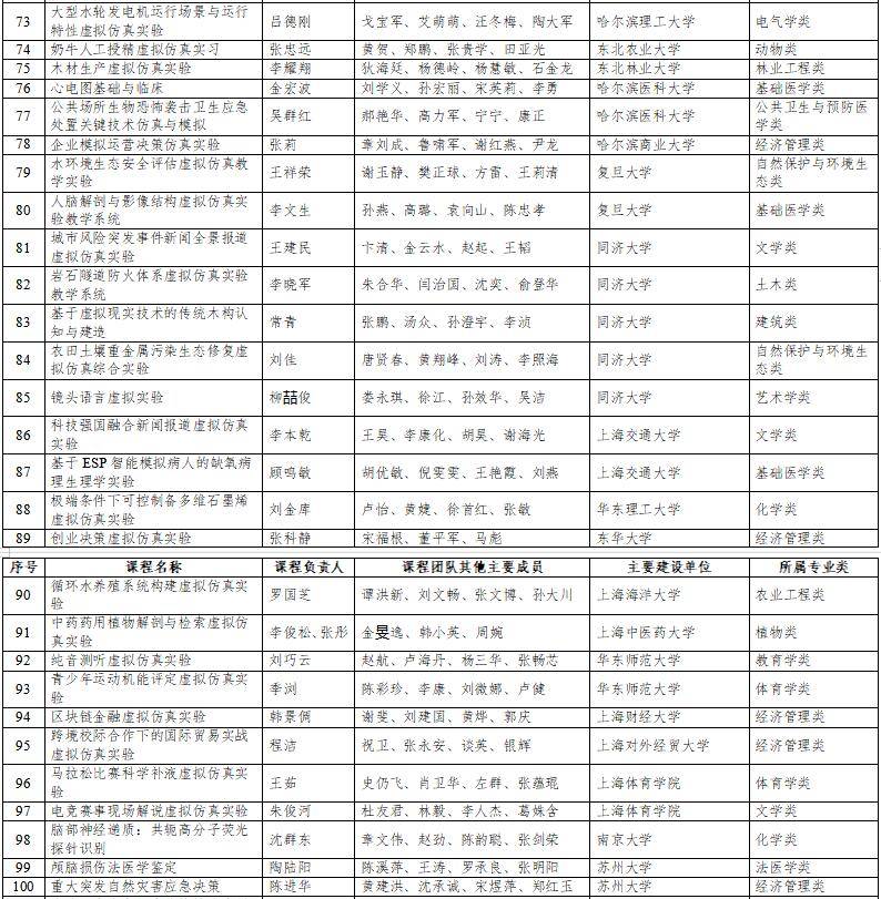 高光時刻：國家級一流本科納入327門虛擬仿真實(shí)訓(xùn)課程