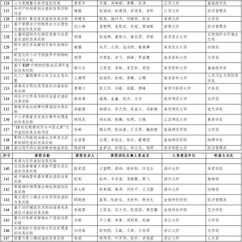 高光時刻：國家級一流本科納入327門虛擬仿真實(shí)訓(xùn)課程