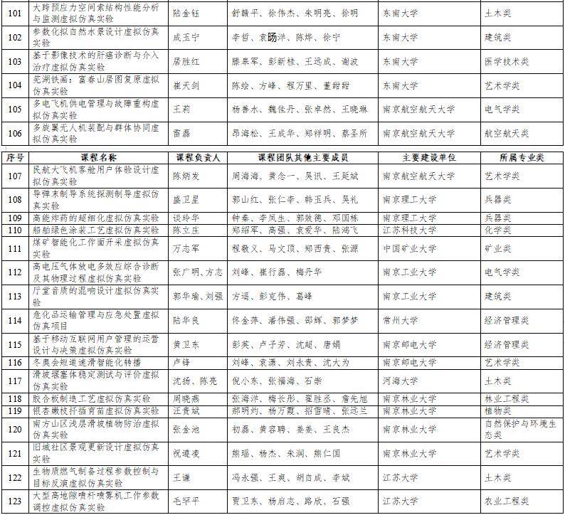 高光時刻：國家級一流本科納入327門虛擬仿真實(shí)訓(xùn)課程