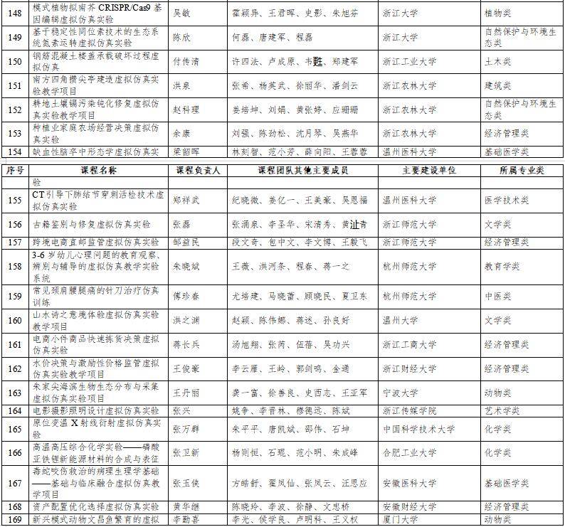 高光時刻：國家級一流本科納入327門虛擬仿真實(shí)訓(xùn)課程