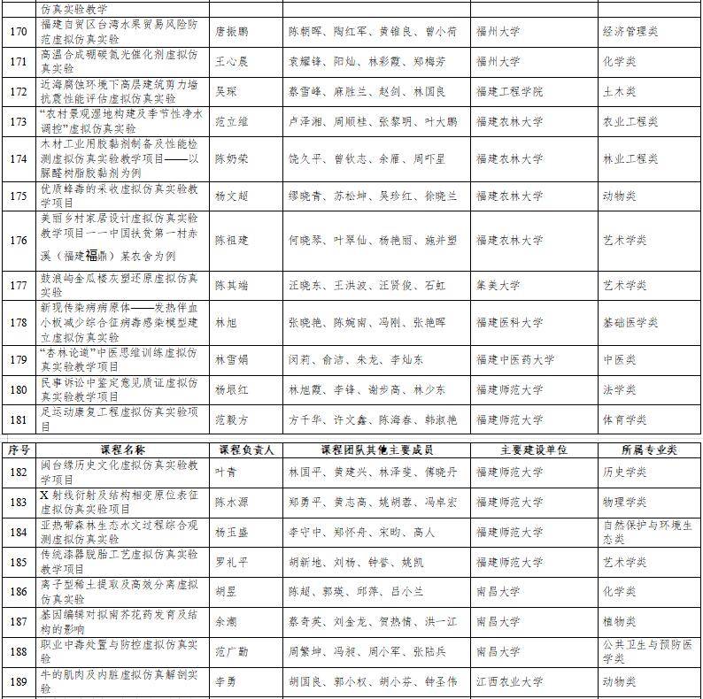 高光時刻：國家級一流本科納入327門虛擬仿真實(shí)訓(xùn)課程