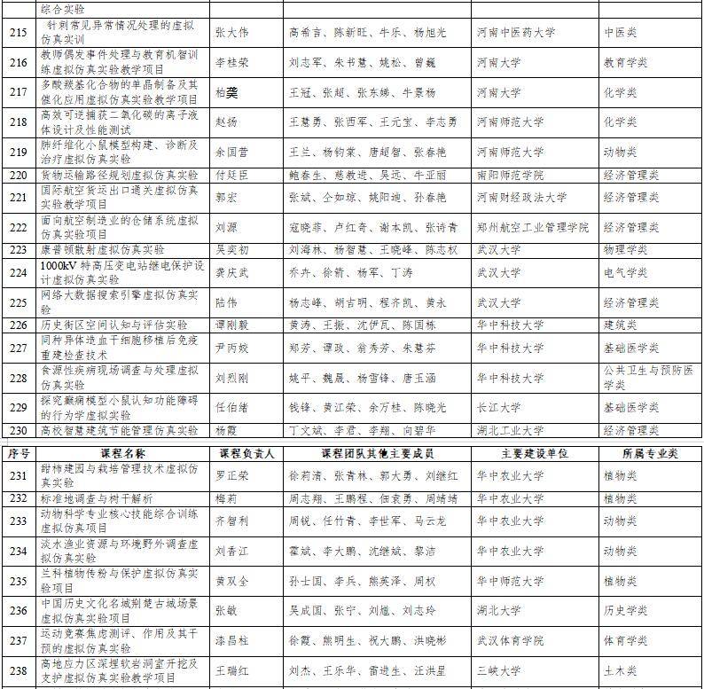 高光時刻：國家級一流本科納入327門虛擬仿真實(shí)訓(xùn)課程
