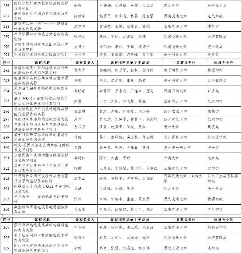 高光時刻：國家級一流本科納入327門虛擬仿真實(shí)訓(xùn)課程
