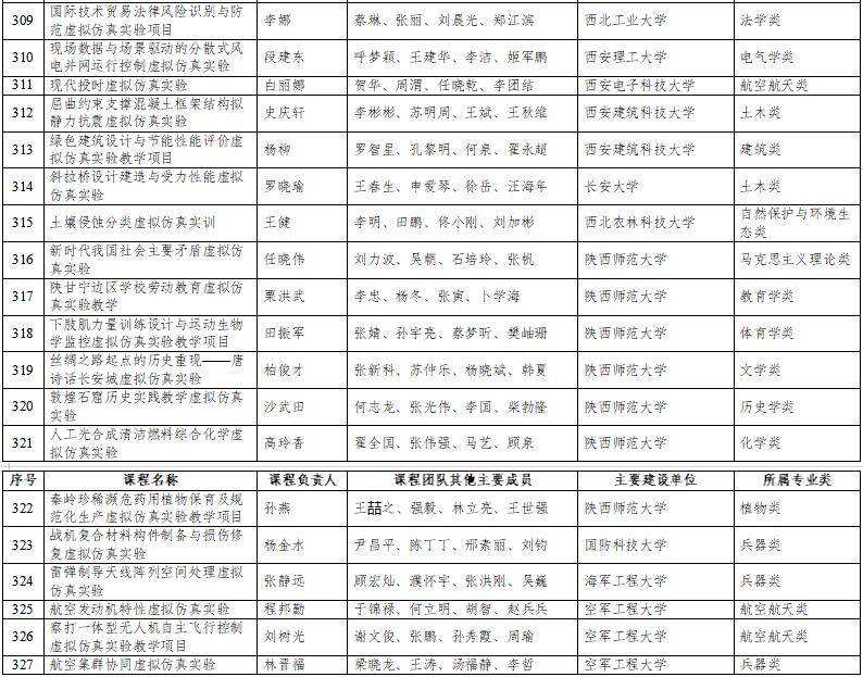 高光時刻：國家級一流本科納入327門虛擬仿真實(shí)訓(xùn)課程