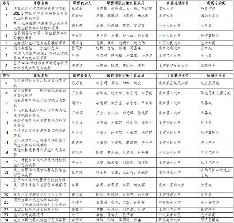 高光時刻：國家級一流本科納入327門虛擬仿真實(shí)訓(xùn)課程