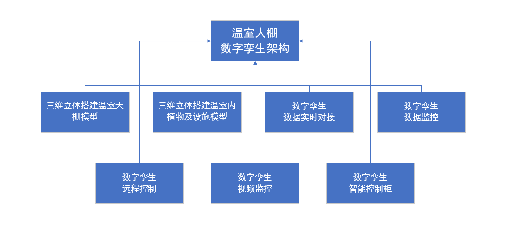 溫室大棚智能化管理，河南蘭幻靈活運用數(shù)字孿生技術